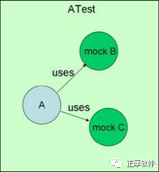 測(cè)試A類