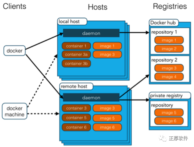 Docker詳細圖解