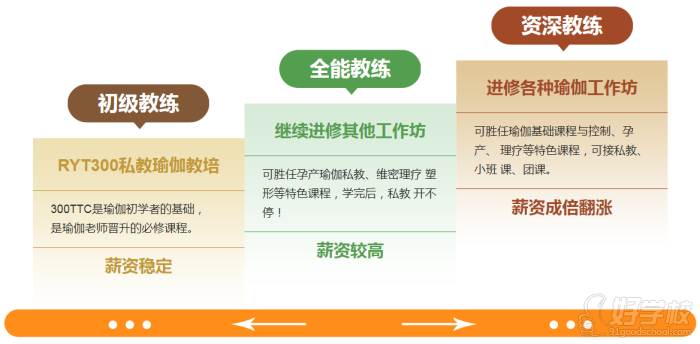 瑜伽教練職業(yè)晉升崗位