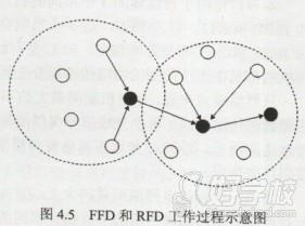 FFD和RFD工作过程示意图