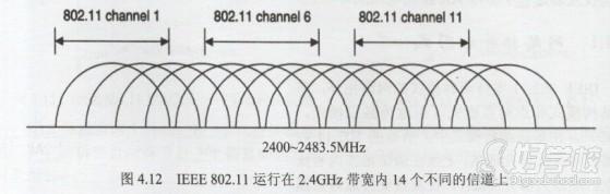 IEEE 802.11运行在2.4GHz带宽内14个不同的信道上