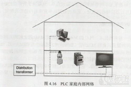 PLC家庭内部网络