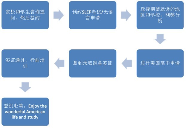 美国高中留学申请流程