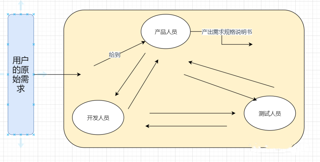 用戶需求