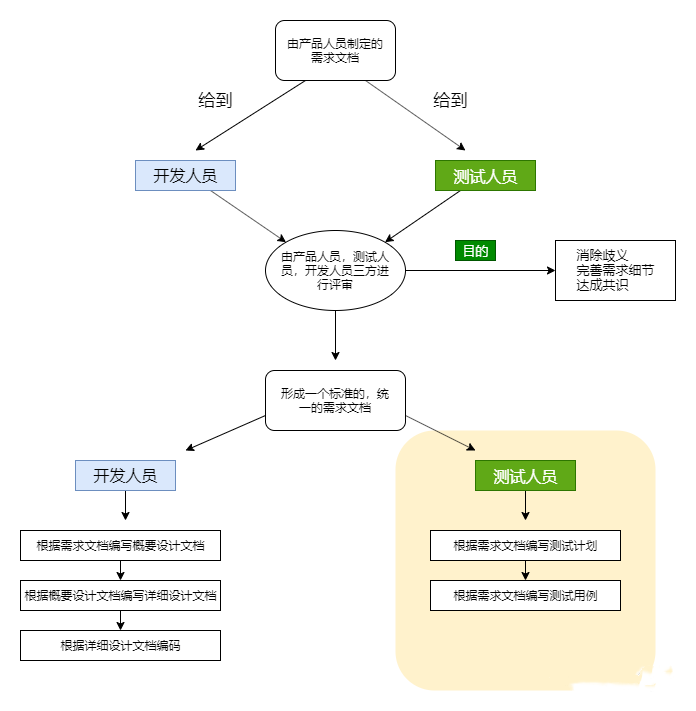 評(píng)審需求文檔