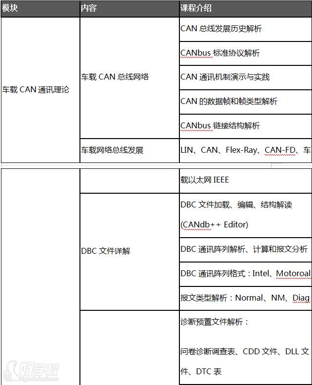 车载测试CAN通信理论1