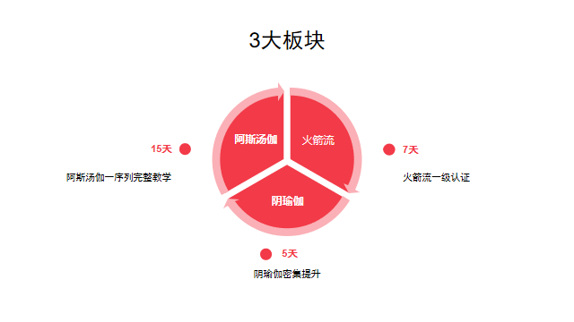 課程3大板塊