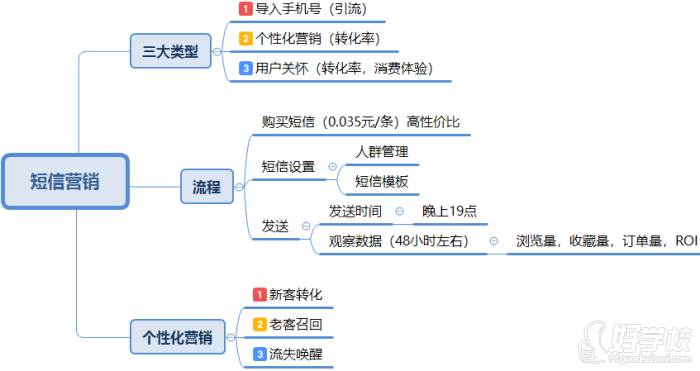 短信營(yíng)銷