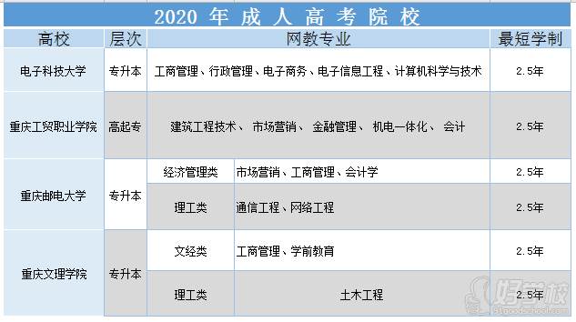 2020 年成人高考院校招生专业