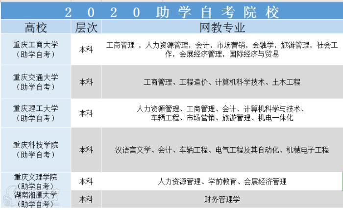  2020助学自考院校招生专业