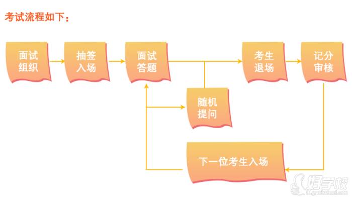 半結構化面試流程