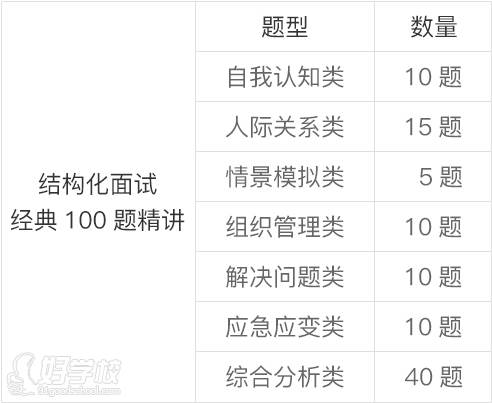 结构化面试6小时1对1套餐-真题讲解