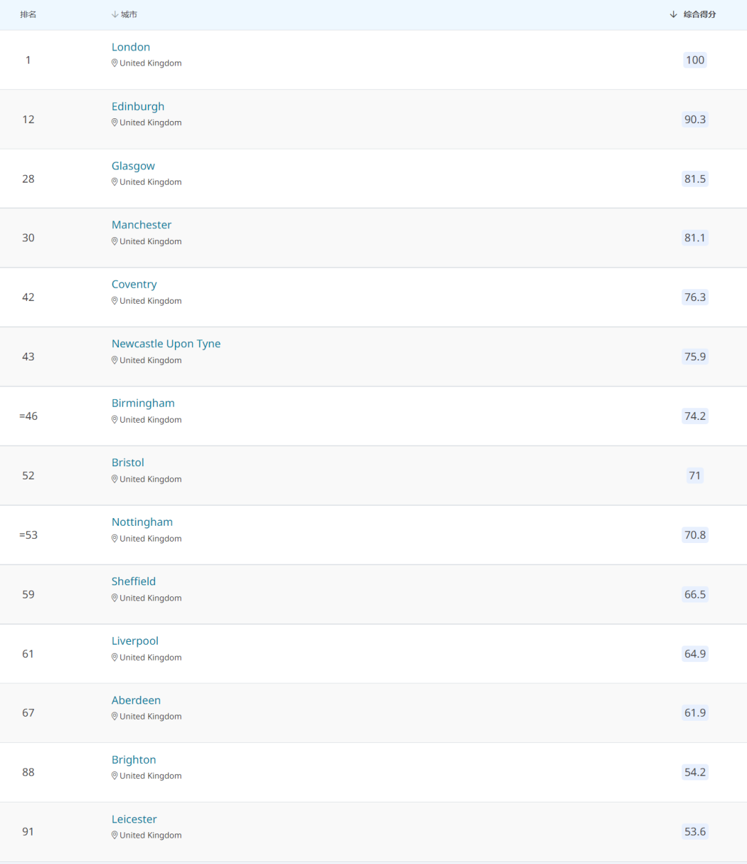 英國共有14個(gè)城市上榜世界前100