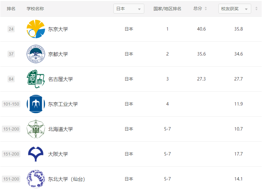 全球TOP200日本大學