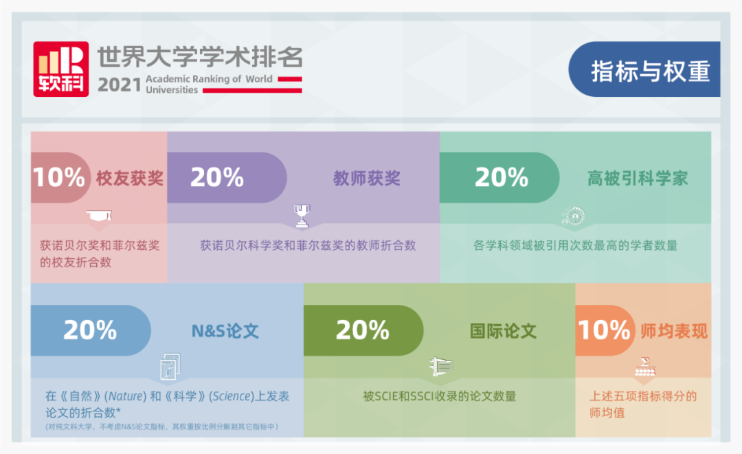 2021軟科世界大學學術排名指標