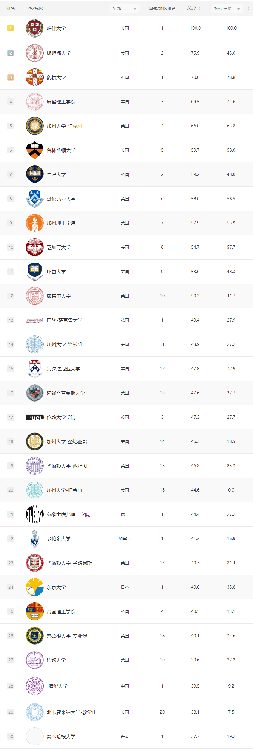 2021軟科世界大學學術排名TOP200