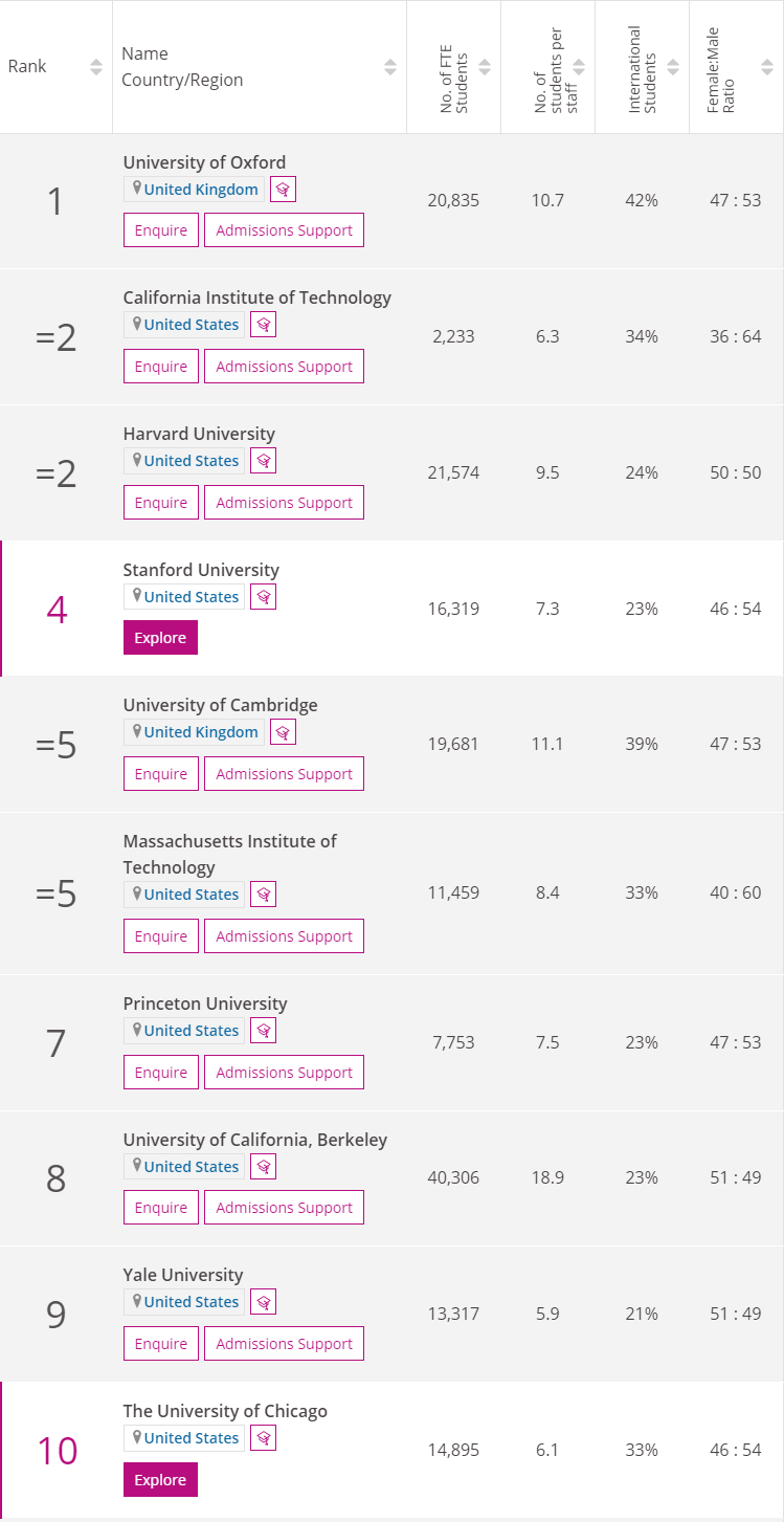 2022年THE世界大學(xué)排名top10