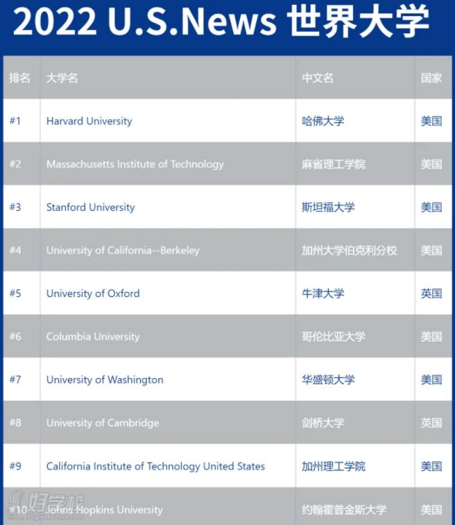 2022U.S.News世界大學(xué)TOP10