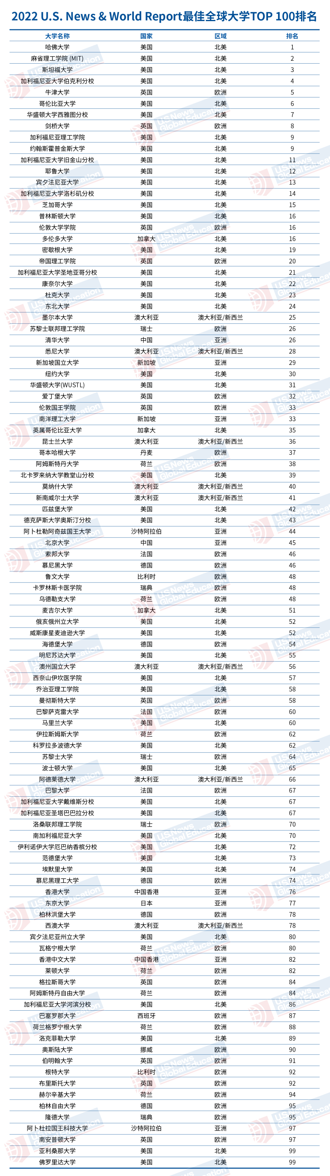 2022U.S.News世界大學(xué)排名TOP100