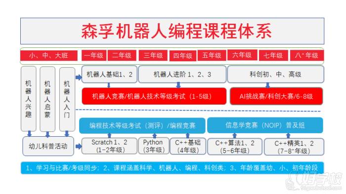 森孚機(jī)器人編程教育