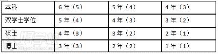 报考条件