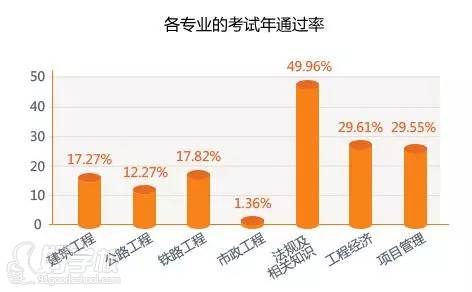 各專業(yè)的考試年通過率