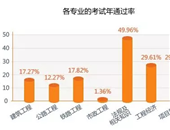 一建證書發(fā)展前景廣闊，工資已達50000元/月？