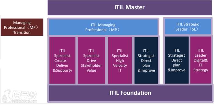 ITIL®4认证计划