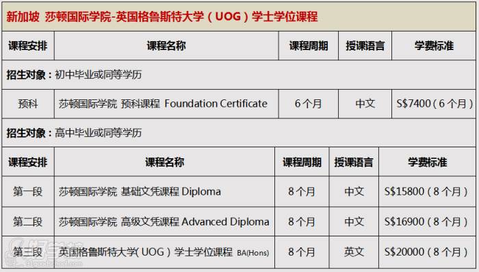 新加坡莎頓國際學院-英國格魯斯特大學（UOG）學士學位課程