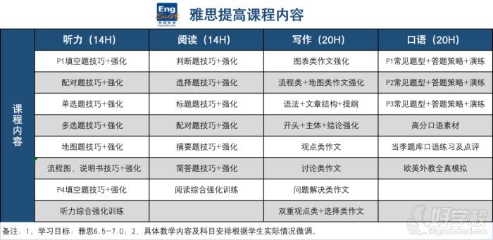 雅思提高課程