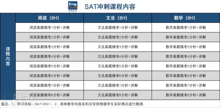 SAT沖刺課程內(nèi)容