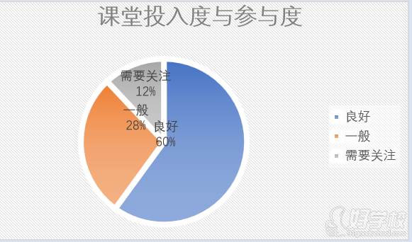 课程投入度与参与度