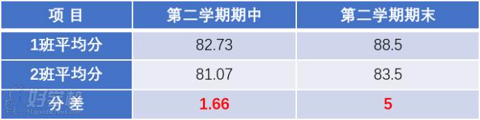 對比分析實驗班(1班）和對照班（2班）的成績