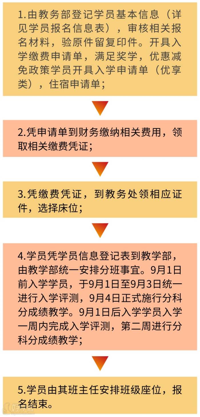 报名流程