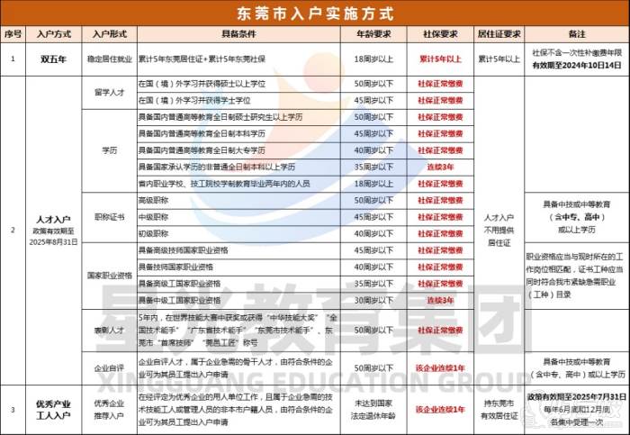 東莞入戶政策