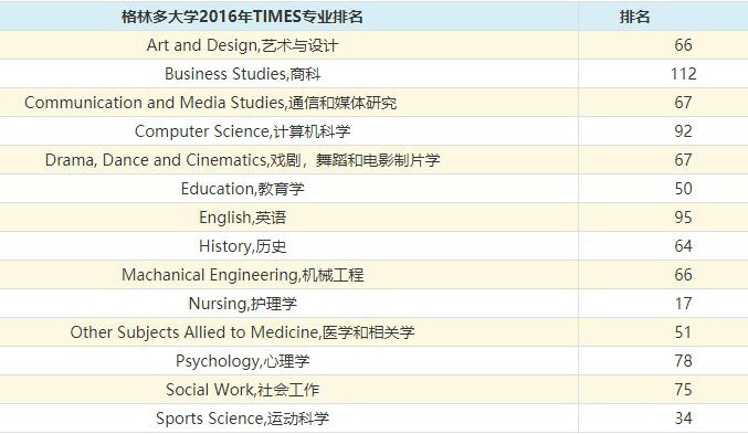 格林多大學(xué)專業(yè)排名