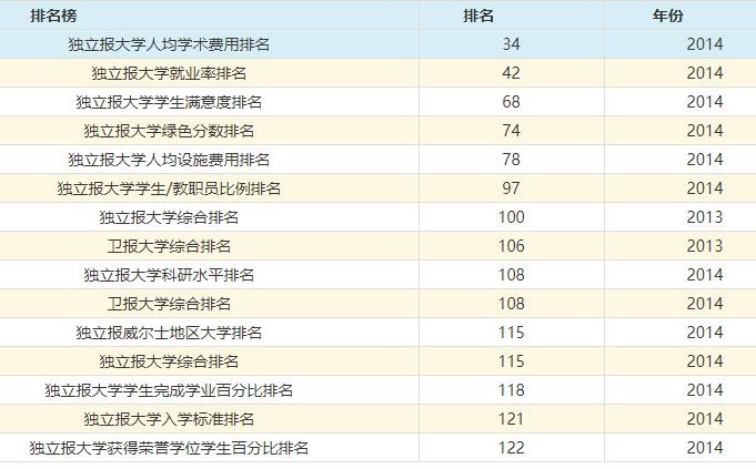 格林多大學(xué)世界綜合排名