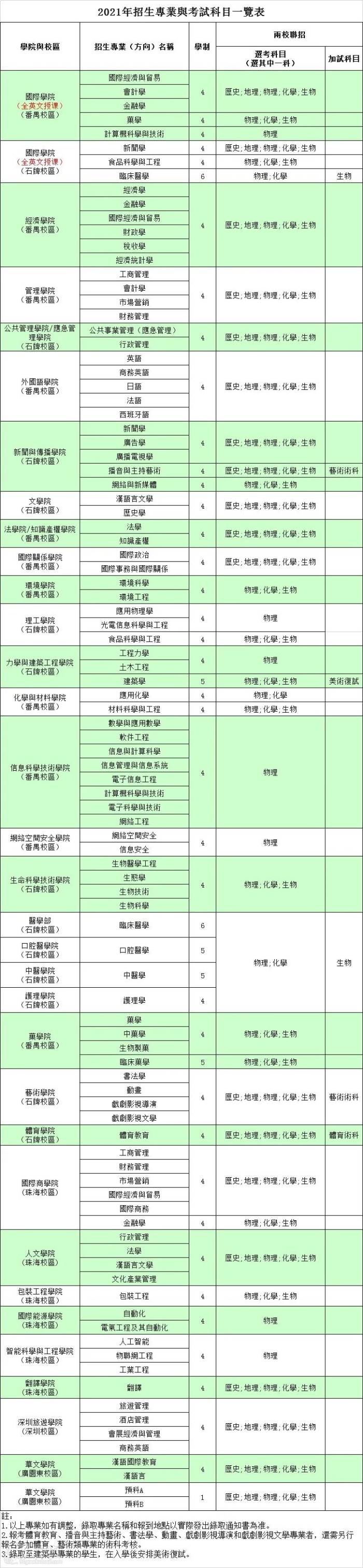 2021年招生專業(yè)與考試科目一覽表