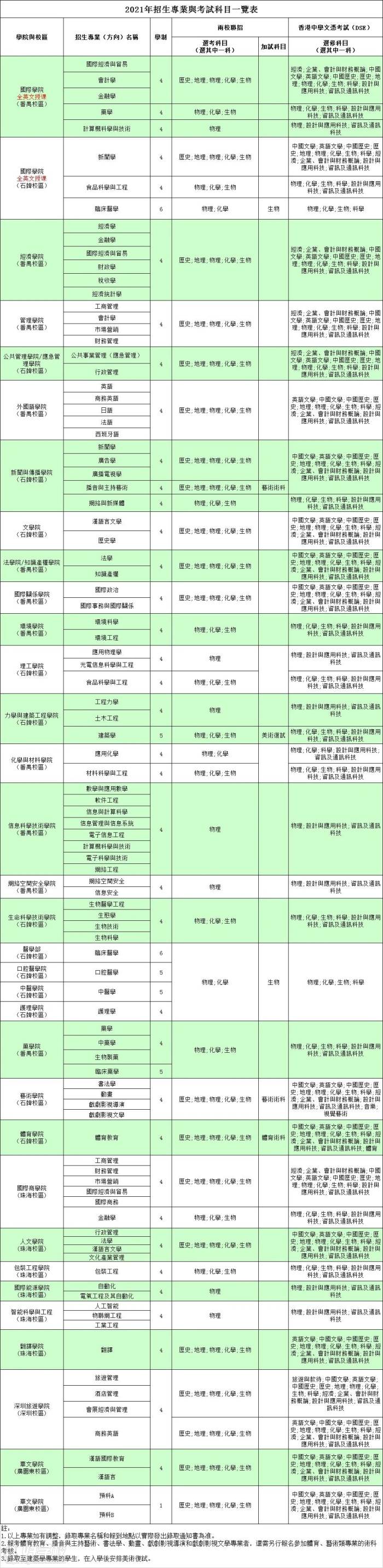 2021年招生專業(yè)與考試科目一覽表