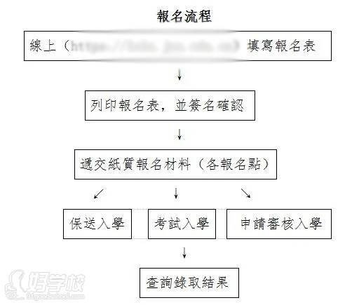 報名流程