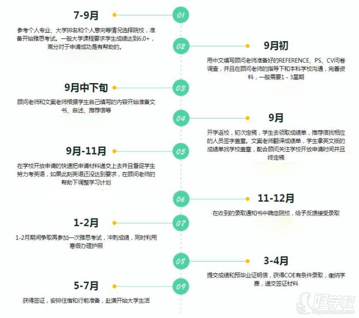 澳洲碩士申請流程