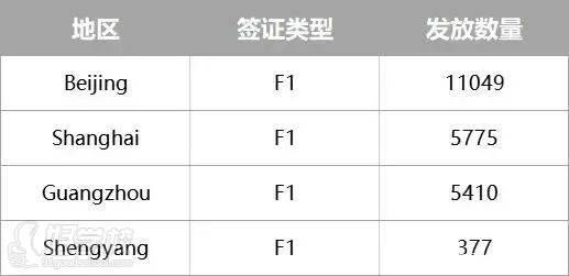 2021年5月中國學生F1簽證