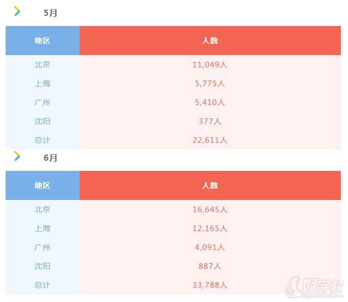 5、6月內(nèi)地學生美簽發(fā)放數(shù)量對比