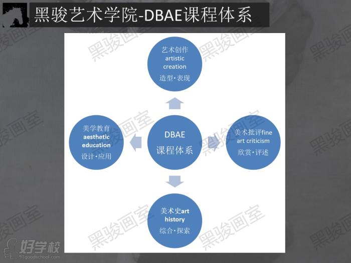 DBAE课程体系