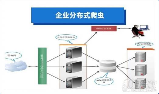 企业分布式爬虫