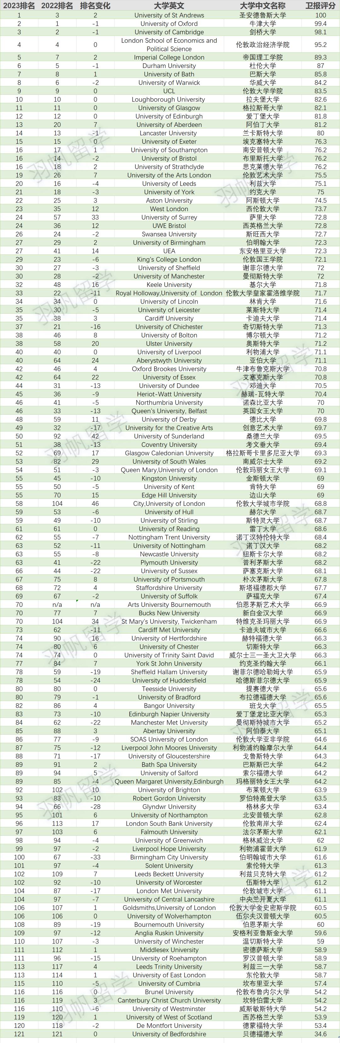 2023衛(wèi)報排名完整榜單