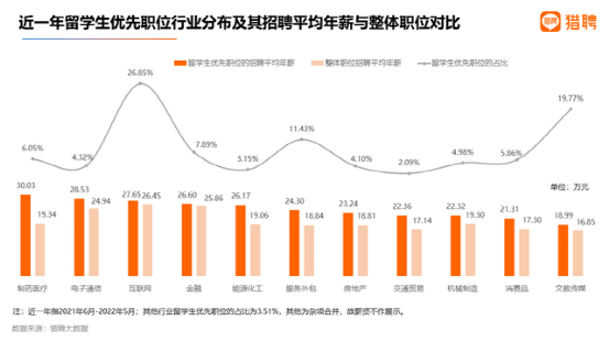 薪資職位對比