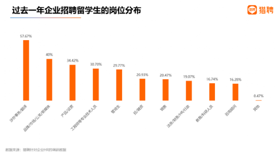 崗位分布