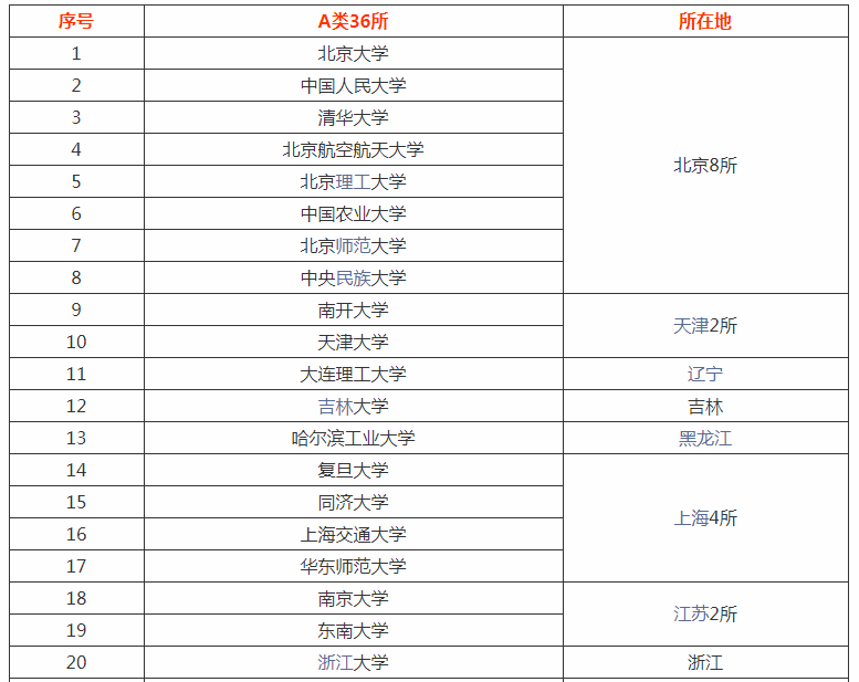 雙一 流院校名單1