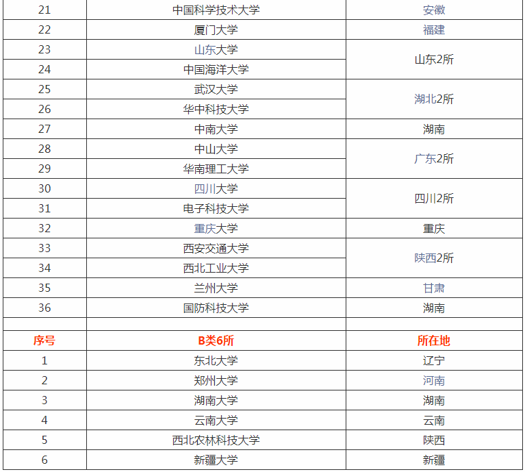 雙一 流院校名單2